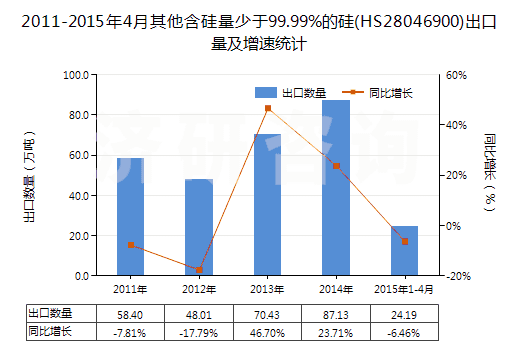 2011-2015年4月其他含硅量少于99.99%的硅(HS28046900)出口量及增速統(tǒng)計(jì)
